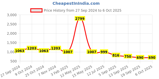 myntra.com BAESD Printed Top With Trousers Co-Ords baesd Price History Graph from 27 Sep 2024 to 4 Oct 2025