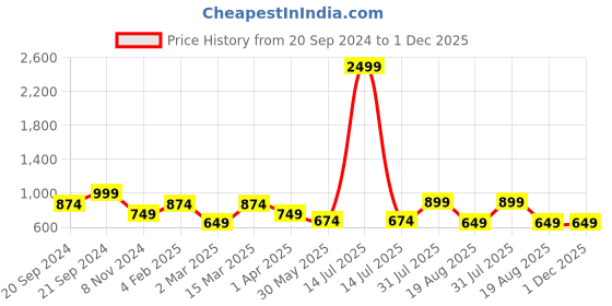 myntra.com BAESD Printed Top With Trousers Co-Ords baesd Price History Graph from 20 Sep 2024 to 30 Nov 2025