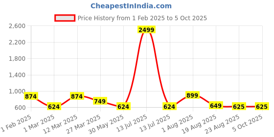 myntra.com BAESD Printed Top With Trousers Co-Ords baesd Price History Graph from 1 Feb 2025 to 4 Oct 2025