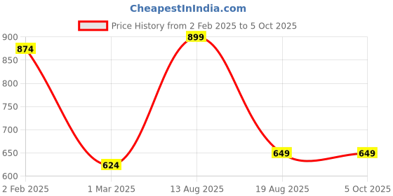 myntra.com BAESD Printed Top With Trousers Co-Ords baesd Price History Graph from 2 Feb 2025 to 4 Oct 2025