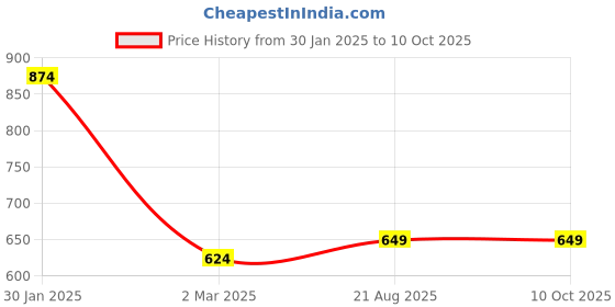 myntra.com BAESD Printed Top With Trousers Co-Ords baesd Price History Graph from 30 Jan 2025 to 8 Oct 2025