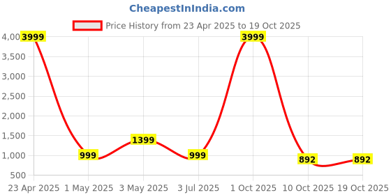 myntra.com BAESD Printed Top With Trousers Co-Ords baesd Price History Graph from 23 Apr 2025 to 18 Oct 2025