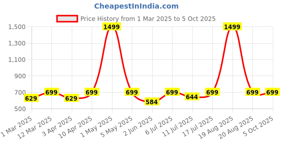 myntra.com BAESD Printed Top With Trousers Co-Ords baesd Price History Graph from 1 Mar 2025 to 4 Oct 2025
