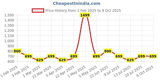 myntra.com BAESD Printed Top With Trousers Co-Ords baesd Price History Graph from 1 Feb 2025 to 9 Oct 2025