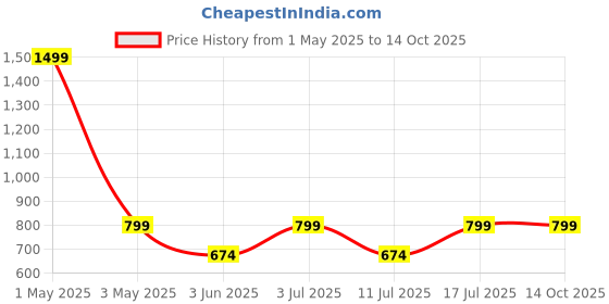 myntra.com BAESD Printed Top With Trousers Co-Ords baesd Price History Graph from 1 May 2025 to 13 Oct 2025