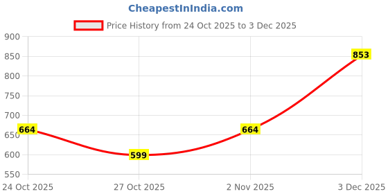 myntra.com BAESD Printed Top With Trousers Co-Ords baesd Price History Graph from 24 Oct 2025 to 2 Dec 2025