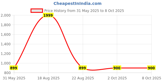 myntra.com BAESD Printed Tunic baesd Price History Graph from 31 May 2025 to 8 Oct 2025