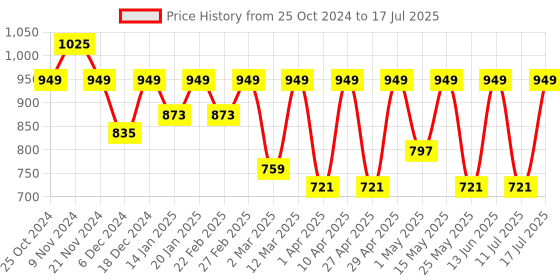myntra.com BAESD Printed Tunic & Palazzos baesd Price History Graph from 25 Oct 2024 to 17 Jul 2025