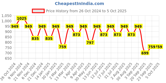 myntra.com BAESD Printed Tunic & Trousers baesd Price History Graph from 26 Oct 2024 to 4 Oct 2025