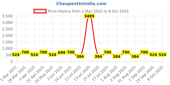 myntra.com BAESD Printed Tunic & Trousers baesd Price History Graph from 1 Mar 2025 to 7 Oct 2025