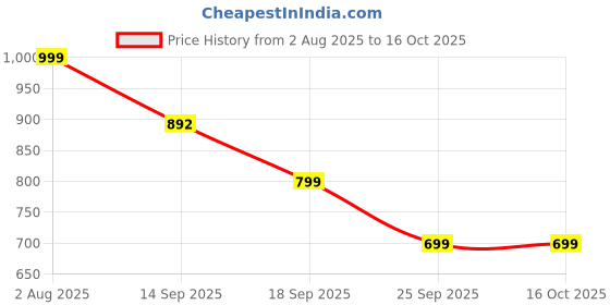 myntra.com BAESD Printed Tunic & Trousers Co-Ord Set baesd Price History Graph from 2 Aug 2025 to 16 Oct 2025