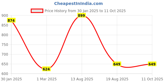 myntra.com BAESD Printed Tunic & Trousers Co-Ords baesd Price History Graph from 30 Jan 2025 to 11 Oct 2025