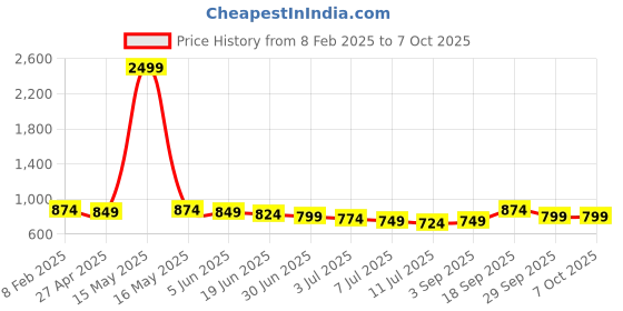 myntra.com BAESD Printed Tunic & Trousers Co-Ords Set baesd Price History Graph from 8 Feb 2025 to 6 Oct 2025