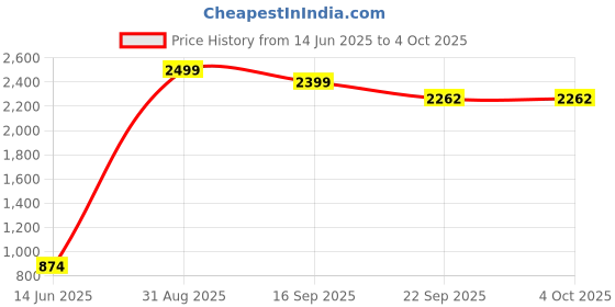 myntra.com BAESD Printed Tunic with Dhoti Pants baesd Price History Graph from 14 Jun 2025 to 4 Oct 2025
