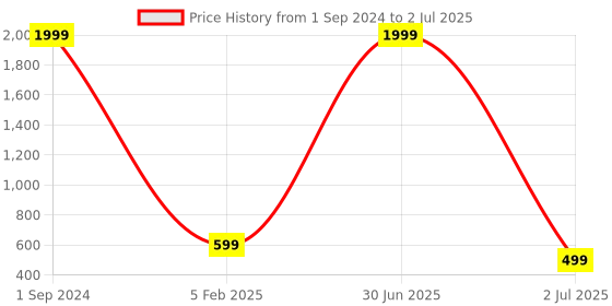 myntra.com BAESD Printed Tunic With Trouser baesd Price History Graph from 1 Sep 2024 to 2 Jul 2025