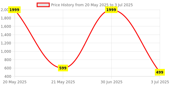 myntra.com BAESD Printed Tunic With Trouser baesd Price History Graph from 20 May 2025 to 3 Jul 2025
