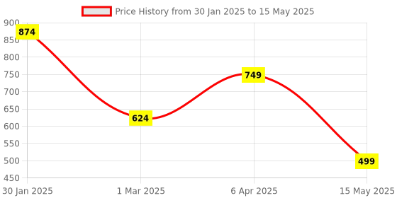 myntra.com BAESD Printed Tunic With Trouser Co-Ords baesd Price History Graph from 30 Jan 2025 to 15 May 2025