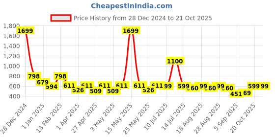 myntra.com BAESD Printed Tunic with Trousers baesd Price History Graph from 28 Dec 2024 to 21 Oct 2025