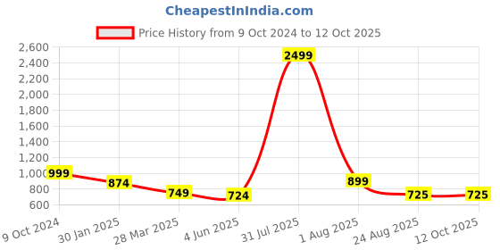 myntra.com BAESD Printed Tunic With Trousers Co-Ords baesd Price History Graph from 9 Oct 2024 to 12 Oct 2025