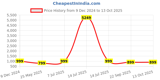 myntra.com BAESD Printed Tunic With Trousers Co-Ords baesd Price History Graph from 9 Dec 2024 to 13 Oct 2025