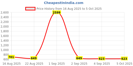myntra.com BAESD Printed Tunic With Trousers Co-Ords baesd Price History Graph from 16 Aug 2025 to 4 Oct 2025