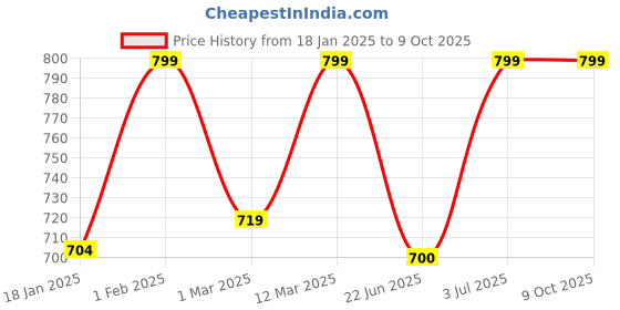 myntra.com BAESD Printed V-Neck Basic Jumpsuit baesd Price History Graph from 18 Jan 2025 to 9 Oct 2025