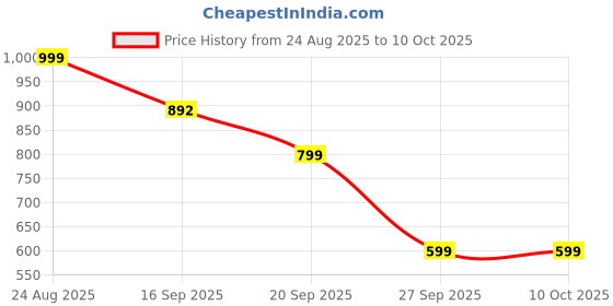 myntra.com BAESD Printed V-Neck Pure Silk Top With Trouser baesd Price History Graph from 24 Aug 2025 to 9 Oct 2025