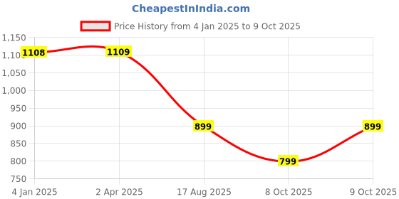 myntra.com BAESD Printed V Neck Top With Palazzo Co-Ords baesd Price History Graph from 4 Jan 2025 to 8 Oct 2025