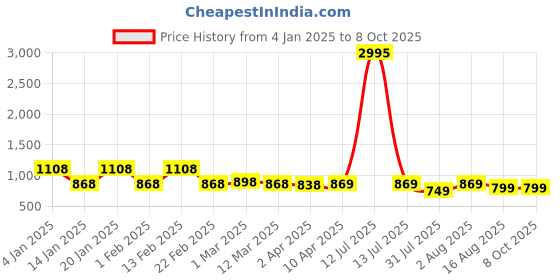 myntra.com BAESD Printed V Neck Top With Palazzo Co-Ords baesd Price History Graph from 4 Jan 2025 to 8 Oct 2025