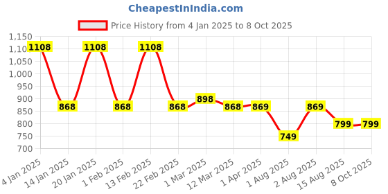 myntra.com BAESD Printed V Neck Top With Palazzo Co-Ords baesd Price History Graph from 4 Jan 2025 to 7 Oct 2025