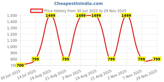 myntra.com BAESD Printed V-Neck Top With Skirt Co-Ords baesd Price History Graph from 30 Jun 2025 to 29 Nov 2025