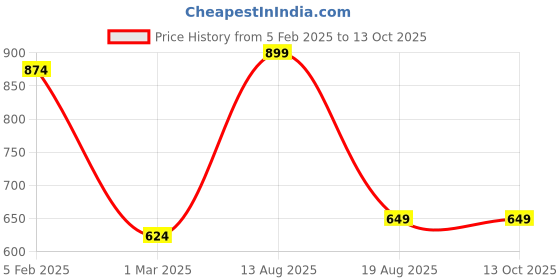 myntra.com BAESD Printed V Neck Top With Trousers Co-Ords baesd Price History Graph from 5 Feb 2025 to 12 Oct 2025