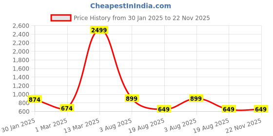 myntra.com BAESD Printed V Neck Top With Trousers Co-Ords baesd Price History Graph from 30 Jan 2025 to 22 Nov 2025