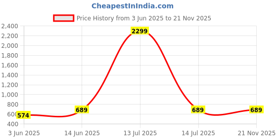 myntra.com BAESD Printed V-Neck Top With Trousers Co-Ords baesd Price History Graph from 3 Jun 2025 to 20 Nov 2025