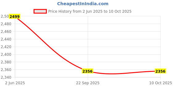 myntra.com BAESD Printed V Neck Top With Trousers Co-Ords baesd Price History Graph from 2 Jun 2025 to 10 Oct 2025