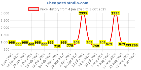 myntra.com BAESD Printed V Neck Tunic & Palazzo Co-Ords baesd Price History Graph from 4 Jan 2025 to 7 Oct 2025