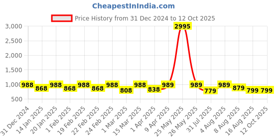 myntra.com BAESD Printed V Neck Tunic & Palazzo Co-Ords baesd Price History Graph from 31 Dec 2024 to 12 Oct 2025