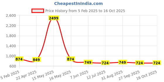 myntra.com BAESD Printed V Neck Tunic & Trousers Co-ords baesd Price History Graph from 5 Feb 2025 to 16 Oct 2025