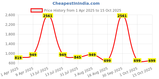 myntra.com BAESD Printed V-Neck Tunic With Palazzo baesd Price History Graph from 1 Apr 2025 to 15 Oct 2025