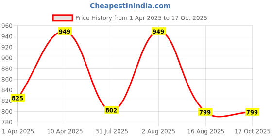 myntra.com BAESD Printed V-Neck Tunic With Palazzo baesd Price History Graph from 1 Apr 2025 to 16 Oct 2025
