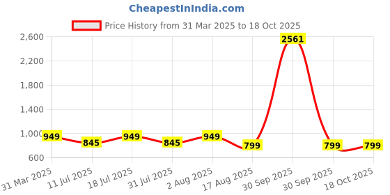 myntra.com BAESD Printed V-Neck Tunic With Palazzo baesd Price History Graph from 31 Mar 2025 to 18 Oct 2025