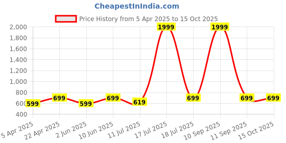 myntra.com BAESD Printed V-Neck Tunic With Trousers Co-Ords baesd Price History Graph from 5 Apr 2025 to 14 Oct 2025