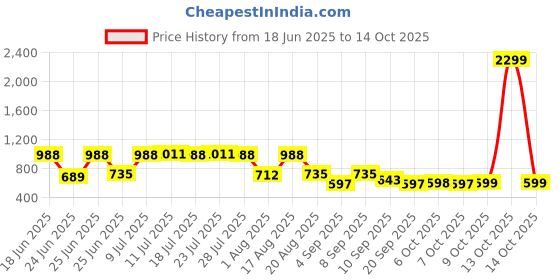 myntra.com BAESD Printed V-Neck Tunic With Trousers Co Ords baesd Price History Graph from 18 Jun 2025 to 14 Oct 2025