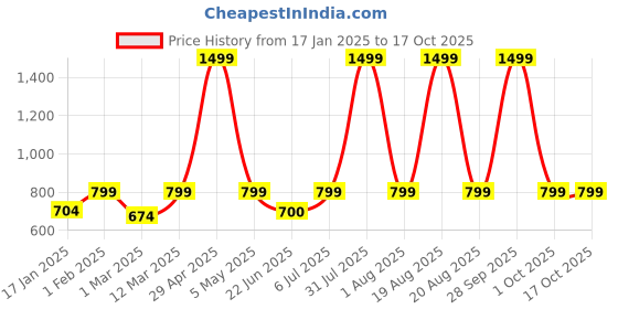 myntra.com BAESD Printed V-Neck Waistcoat baesd Price History Graph from 17 Jan 2025 to 16 Oct 2025