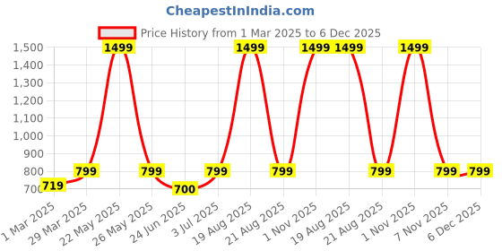 myntra.com BAESD Printed V-Neck Waistcoat baesd Price History Graph from 1 Mar 2025 to 5 Dec 2025