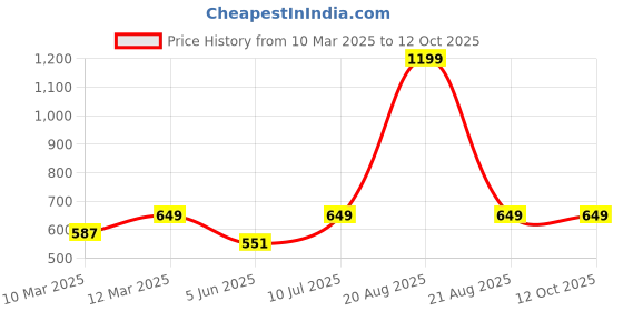 myntra.com BAESD PU Coated Corset Crop Top baesd Price History Graph from 10 Mar 2025 to 11 Oct 2025