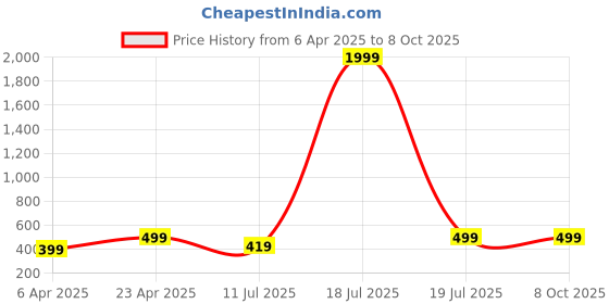myntra.com BAESD Puff Sleeve Blouson Crop Top baesd Price History Graph from 6 Apr 2025 to 7 Oct 2025