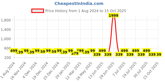 myntra.com BAESD Puff Sleeve Crepe Crop Top baesd Price History Graph from 1 Aug 2024 to 14 Oct 2025