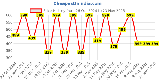 myntra.com BAESD Puff Sleeve Crepe High-Low Top baesd Price History Graph from 26 Oct 2024 to 22 Nov 2025