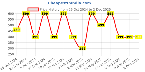 myntra.com BAESD Puff Sleeve Crepe High-Low Top baesd Price History Graph from 26 Oct 2024 to 1 Dec 2025